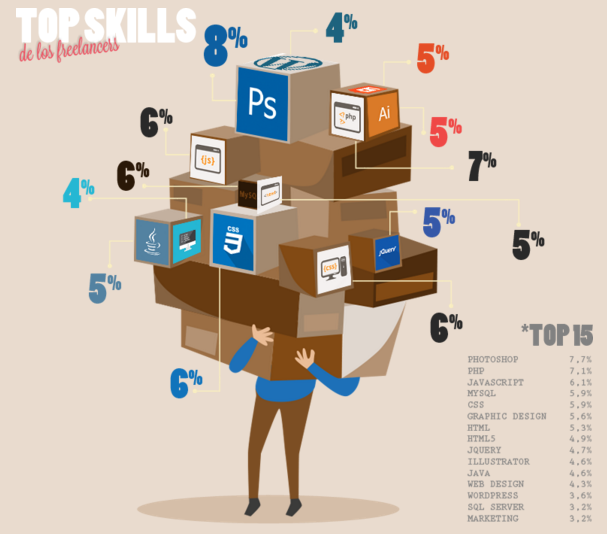 Top skills freelancers Workana