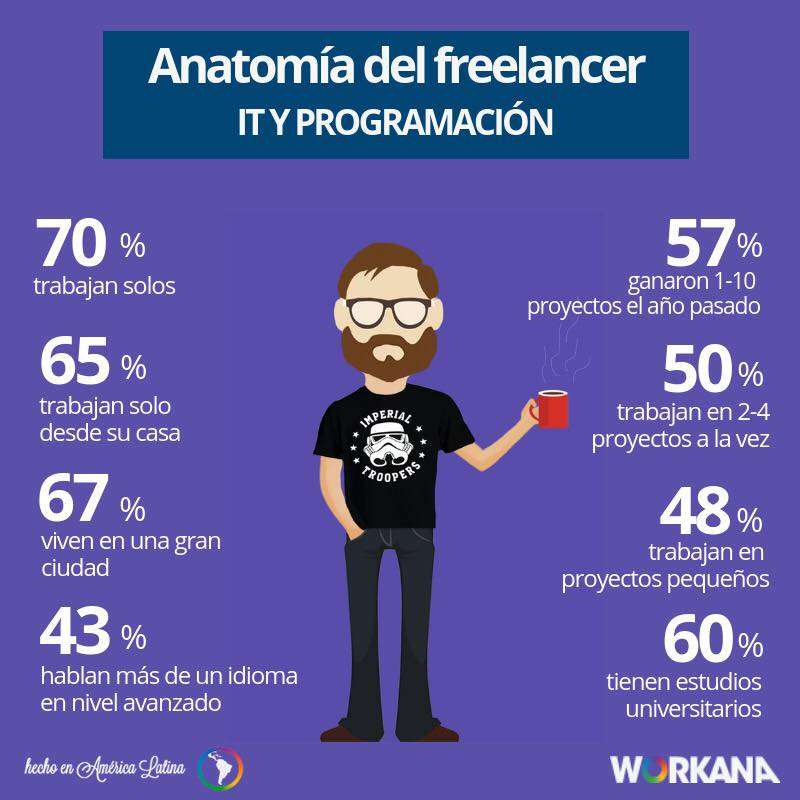 Freelancer Workana