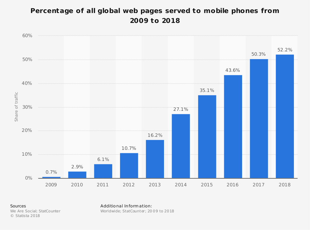 gráfico do crescimento do uso de dispositivos móveis no mundo - Statista