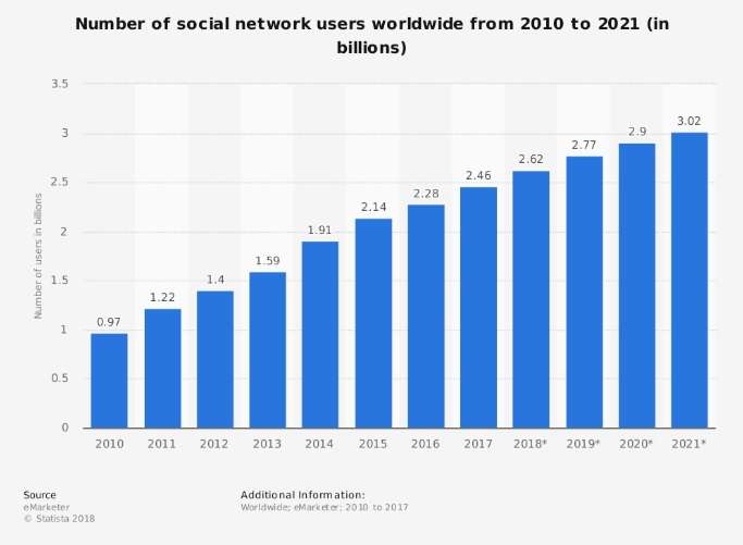 Gráfico Statista sobre crescimento mundial das redes sociais 