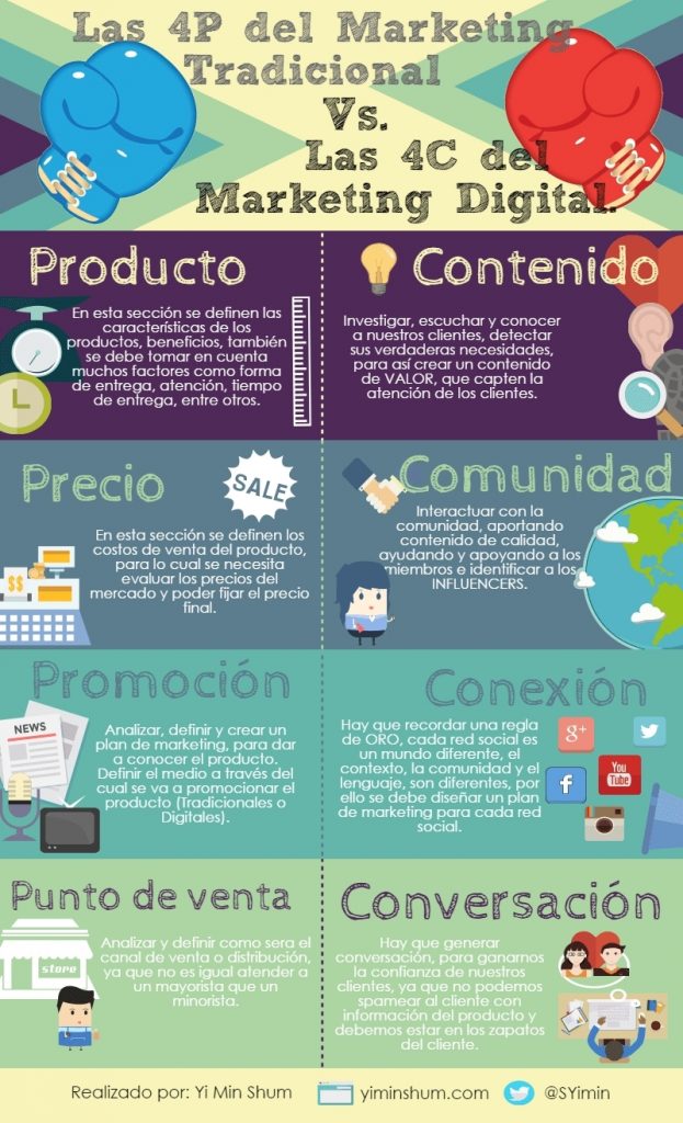 Ejemplo de infografía comparativa: Marketing tradicional vs Marketing digital