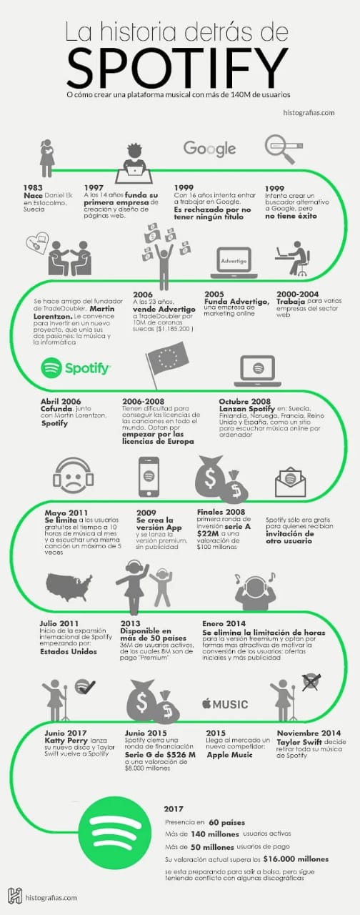 Ejemplo de infografía de línea del tiempo sobre la historia de Spotify