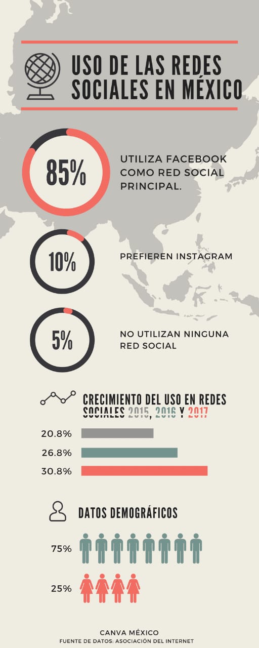 Ejemplo de infografías estadísticas sobre Redes Sociales en México