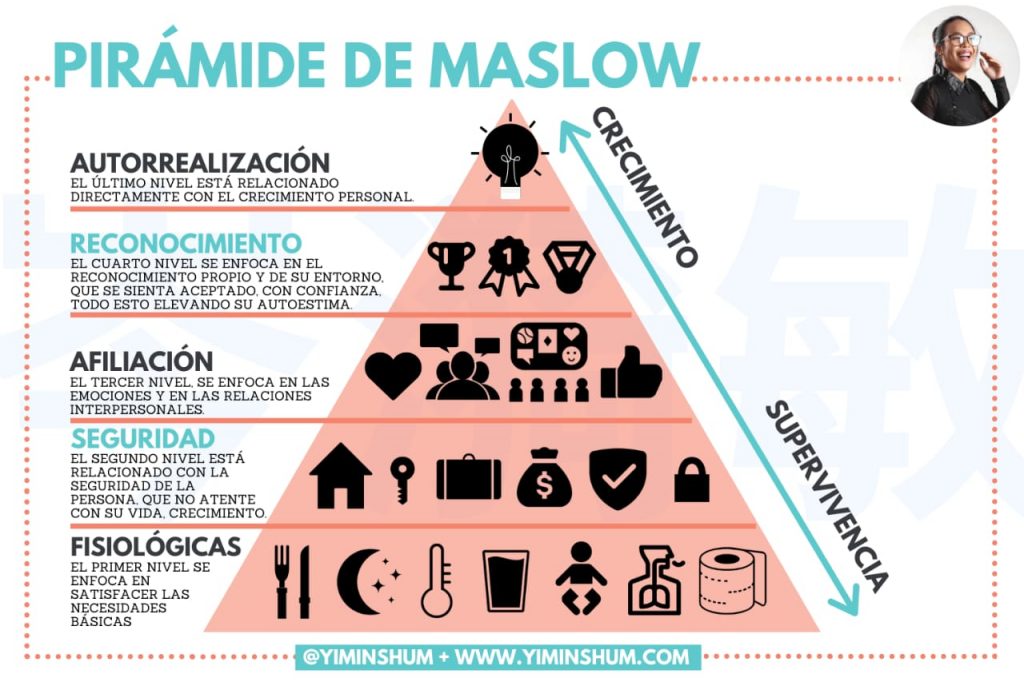 Ejemplo de infografías jerárquicas sobre Pirámide de Maslow