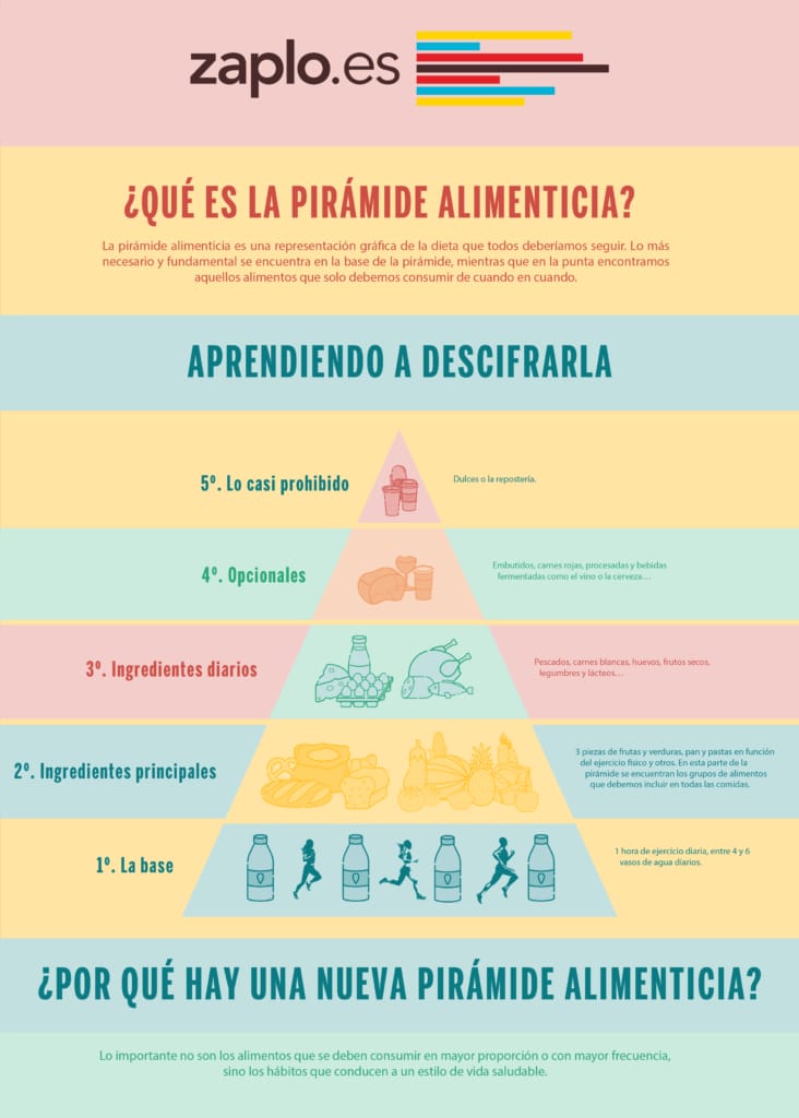 Ejemplo de infografía jerárquica sobre Requerimientos nutricionales