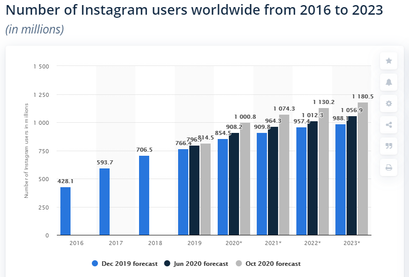 Usuários ativos no Instagram - Gráfico de Statista