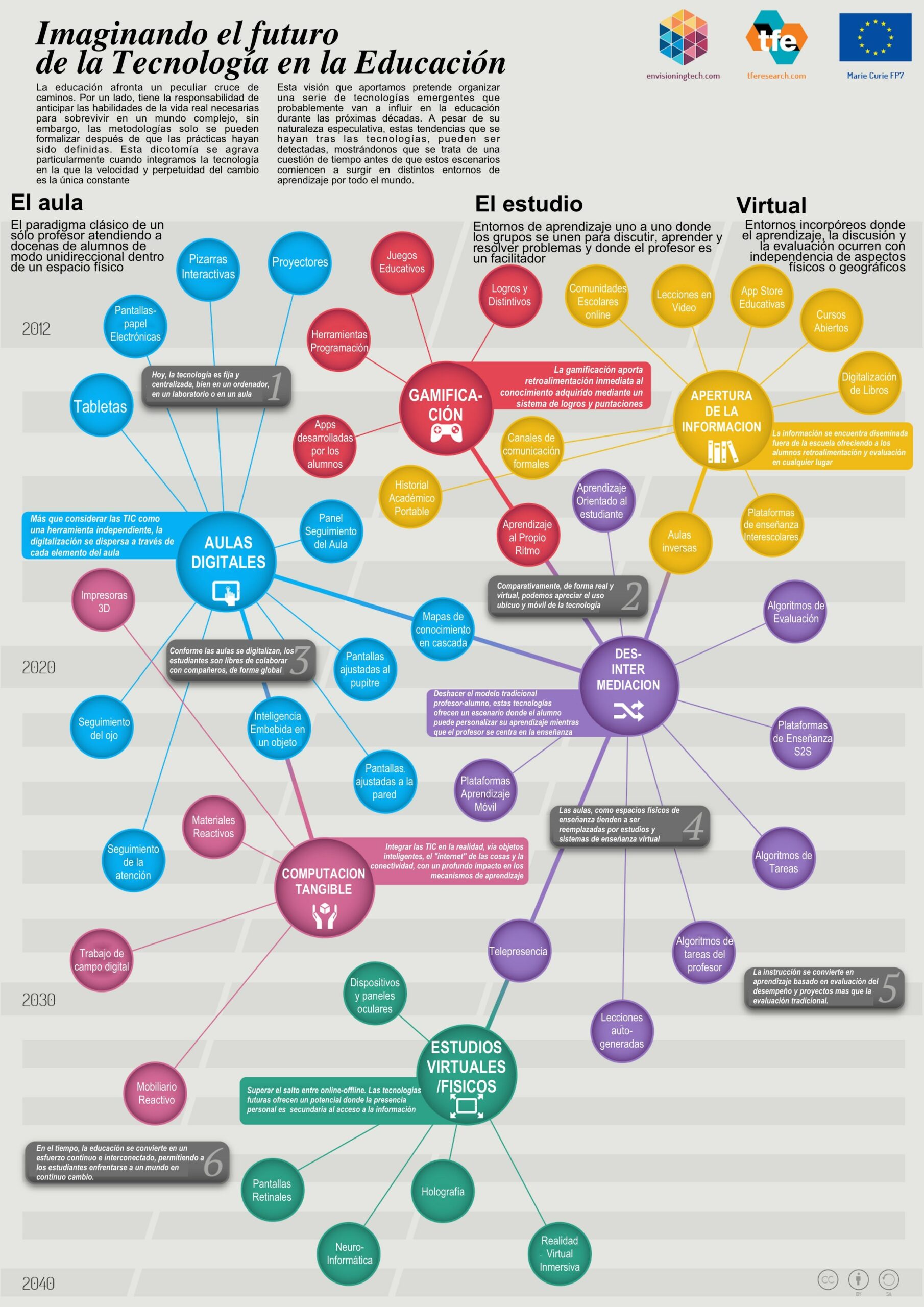 infografia-futuro de las tecnologias educativas - blog workana.