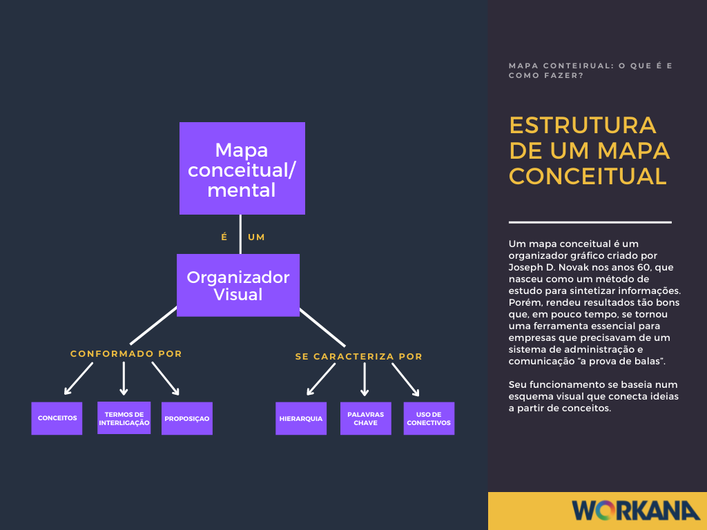 Mapa Conceitual: o que é e como fazer - Workana Blog
