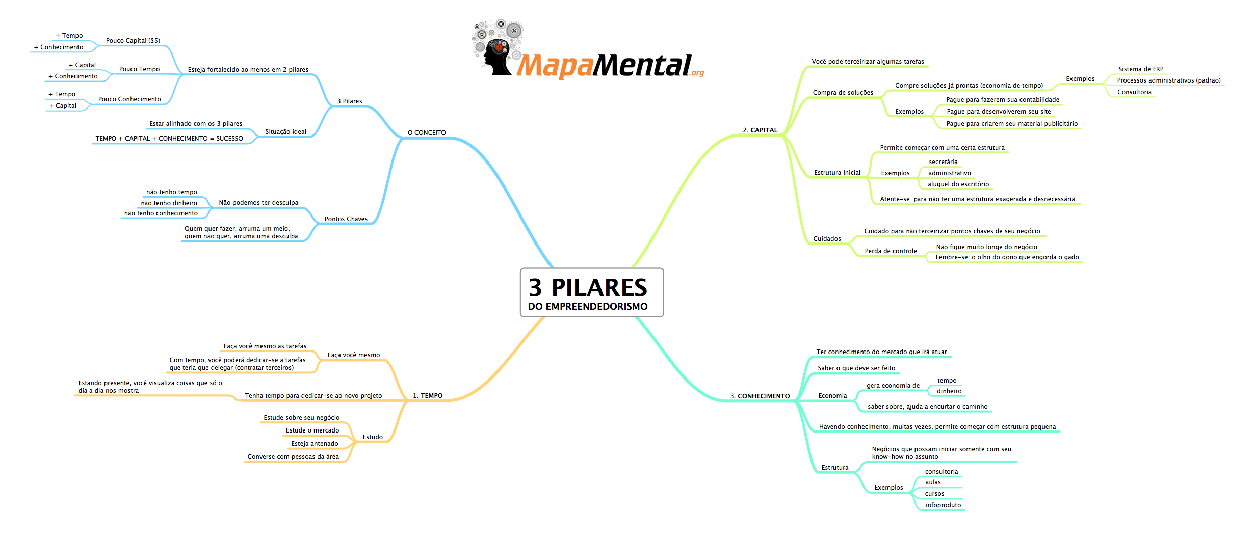 exemplos de mapas conceituais - pilares do empreendedorismo 