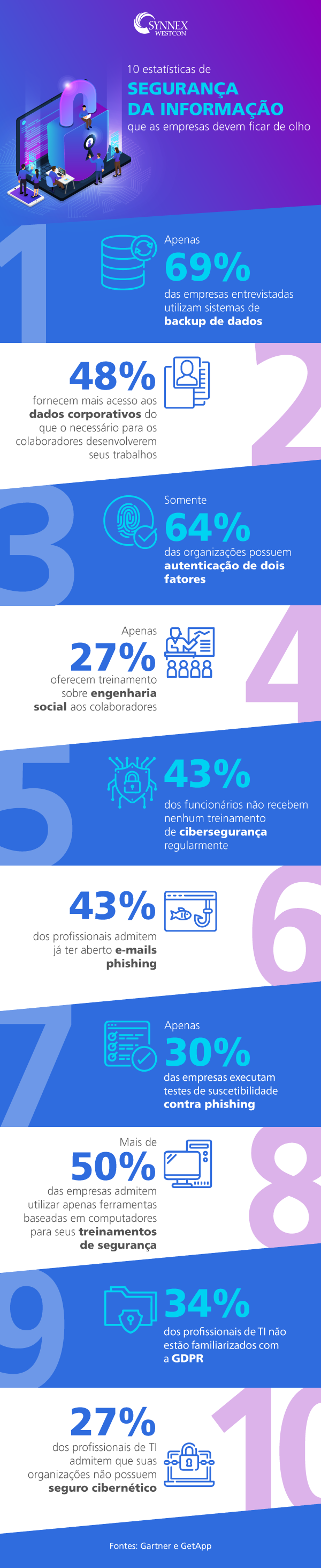 infográfico sobre estatísticas de Cibersegurança - workana blog