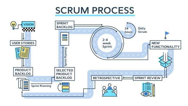 Proceso SCRUM - metodologia agil para gerenciar equipos de talento remoto TI